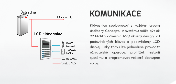    Komunikace LCD klávesnic